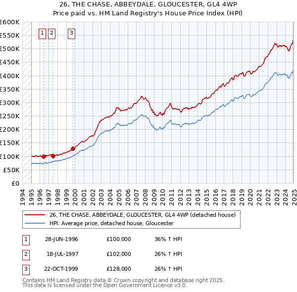 26, THE CHASE, ABBEYDALE, GLOUCESTER, GL4 4WP: Price paid vs HM Land Registry's House Price Index