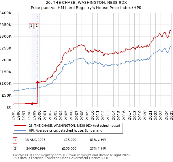 26, THE CHASE, WASHINGTON, NE38 9DX: Price paid vs HM Land Registry's House Price Index