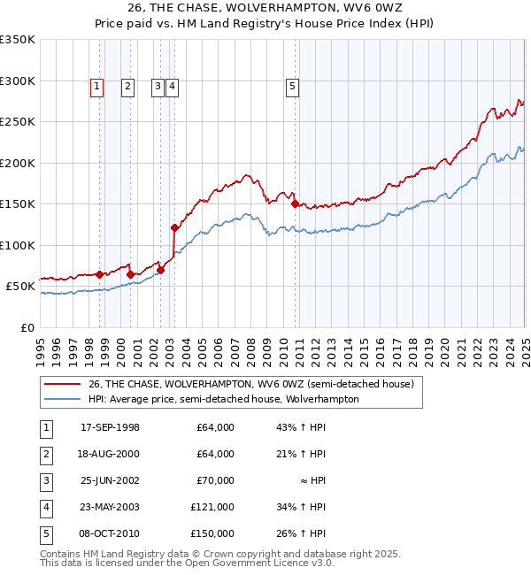 26, THE CHASE, WOLVERHAMPTON, WV6 0WZ: Price paid vs HM Land Registry's House Price Index