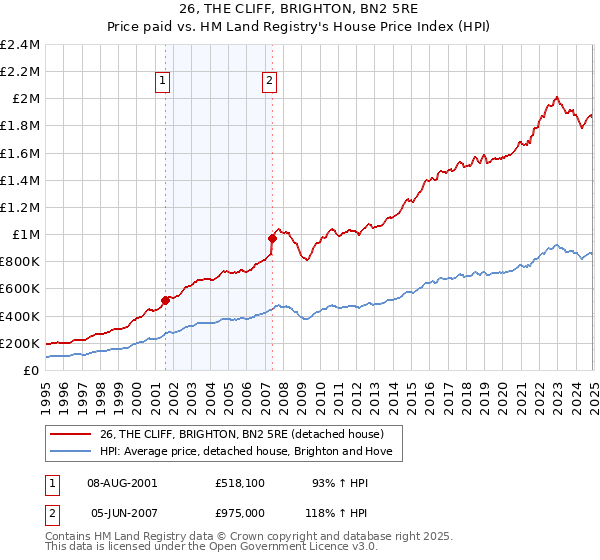 26, THE CLIFF, BRIGHTON, BN2 5RE: Price paid vs HM Land Registry's House Price Index