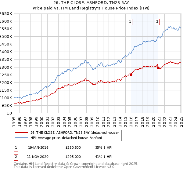 26, THE CLOSE, ASHFORD, TN23 5AY: Price paid vs HM Land Registry's House Price Index