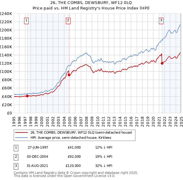 26, THE COMBS, DEWSBURY, WF12 0LQ: Price paid vs HM Land Registry's House Price Index