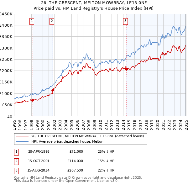 26, THE CRESCENT, MELTON MOWBRAY, LE13 0NF: Price paid vs HM Land Registry's House Price Index