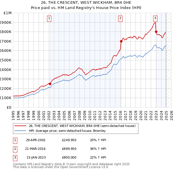 26, THE CRESCENT, WEST WICKHAM, BR4 0HE: Price paid vs HM Land Registry's House Price Index