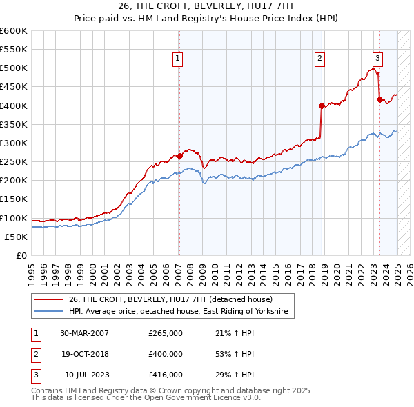 26, THE CROFT, BEVERLEY, HU17 7HT: Price paid vs HM Land Registry's House Price Index