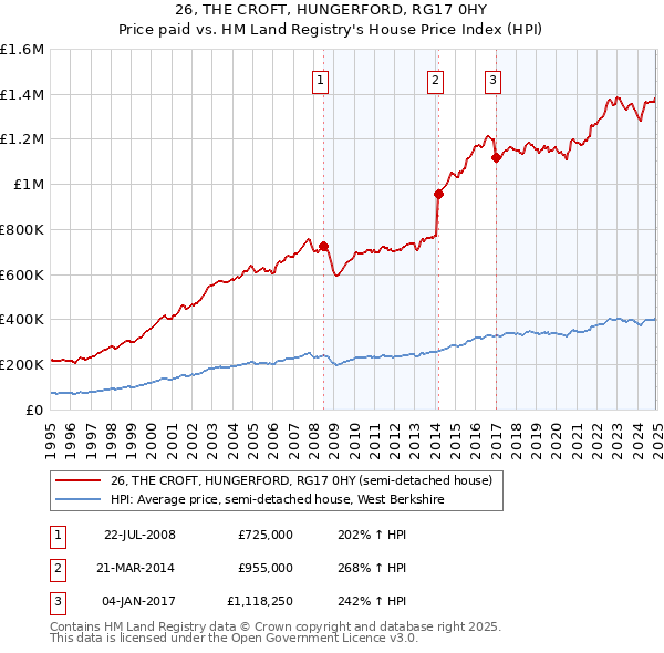 26, THE CROFT, HUNGERFORD, RG17 0HY: Price paid vs HM Land Registry's House Price Index