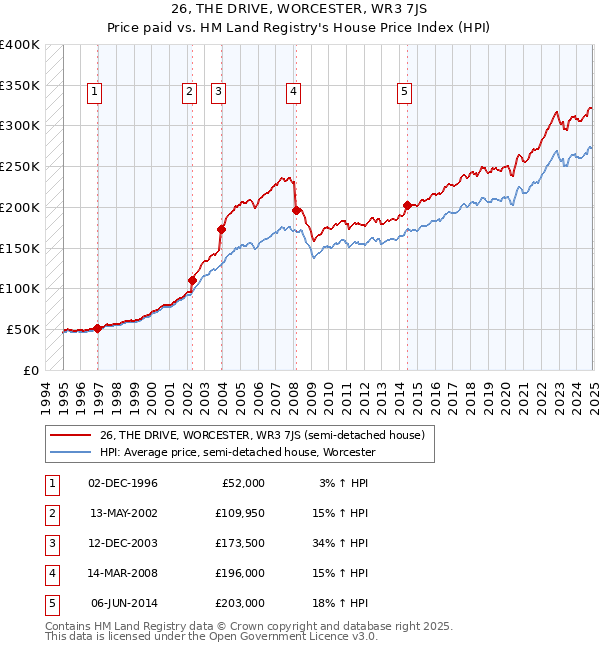 26, THE DRIVE, WORCESTER, WR3 7JS: Price paid vs HM Land Registry's House Price Index