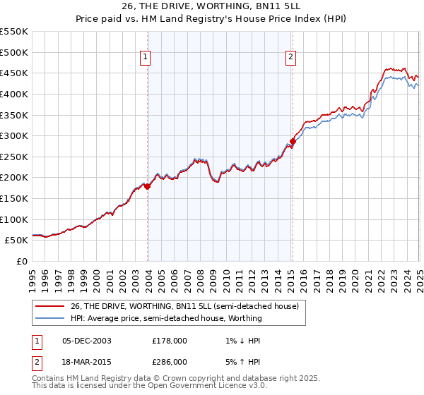 26, THE DRIVE, WORTHING, BN11 5LL: Price paid vs HM Land Registry's House Price Index