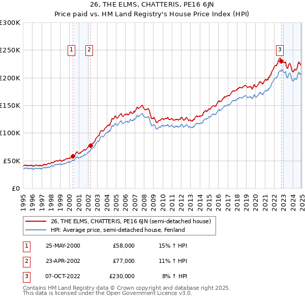 26, THE ELMS, CHATTERIS, PE16 6JN: Price paid vs HM Land Registry's House Price Index
