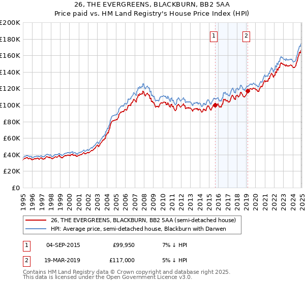 26, THE EVERGREENS, BLACKBURN, BB2 5AA: Price paid vs HM Land Registry's House Price Index