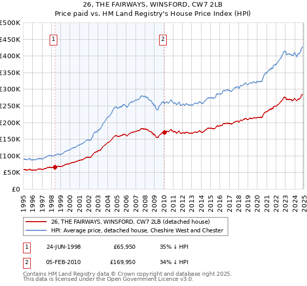 26, THE FAIRWAYS, WINSFORD, CW7 2LB: Price paid vs HM Land Registry's House Price Index