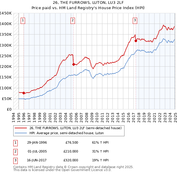 26, THE FURROWS, LUTON, LU3 2LF: Price paid vs HM Land Registry's House Price Index