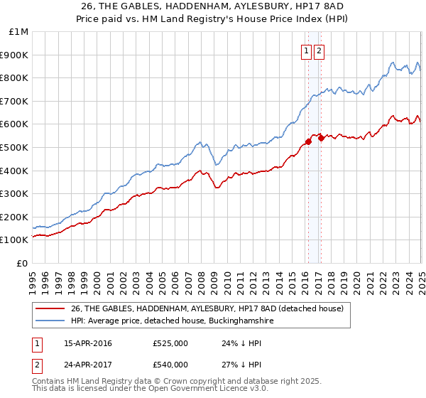26, THE GABLES, HADDENHAM, AYLESBURY, HP17 8AD: Price paid vs HM Land Registry's House Price Index