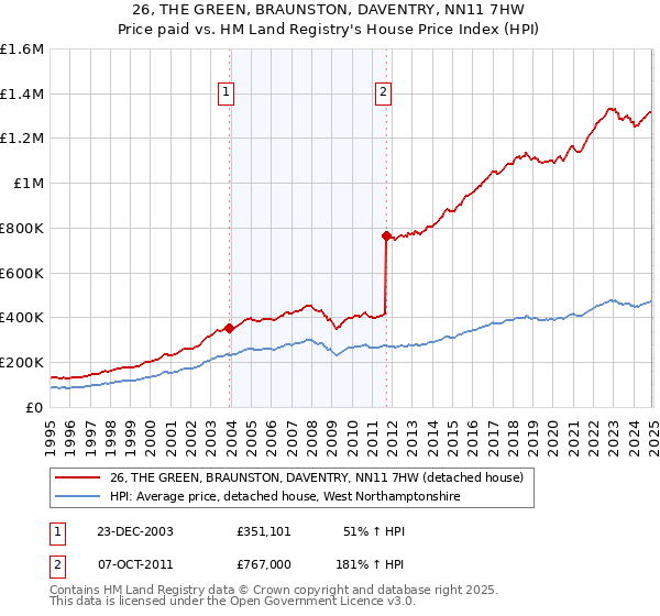 26, THE GREEN, BRAUNSTON, DAVENTRY, NN11 7HW: Price paid vs HM Land Registry's House Price Index