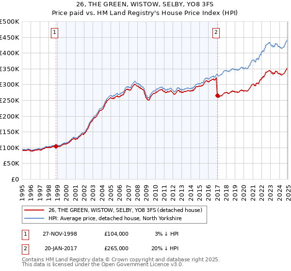 26, THE GREEN, WISTOW, SELBY, YO8 3FS: Price paid vs HM Land Registry's House Price Index