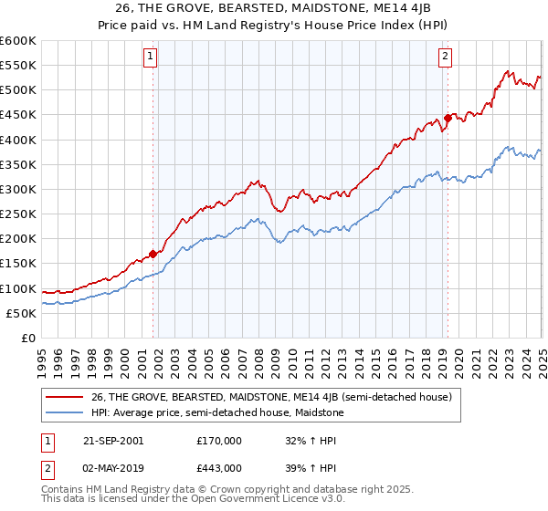 26, THE GROVE, BEARSTED, MAIDSTONE, ME14 4JB: Price paid vs HM Land Registry's House Price Index