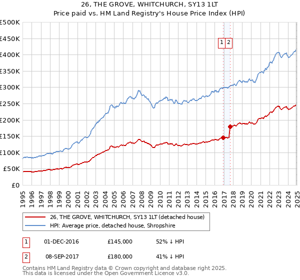 26, THE GROVE, WHITCHURCH, SY13 1LT: Price paid vs HM Land Registry's House Price Index