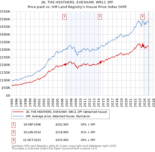 26, THE HEATHERS, EVESHAM, WR11 2PF: Price paid vs HM Land Registry's House Price Index