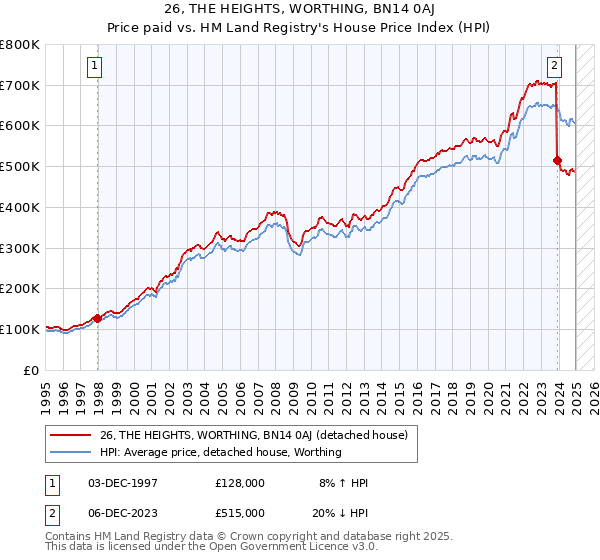26, THE HEIGHTS, WORTHING, BN14 0AJ: Price paid vs HM Land Registry's House Price Index