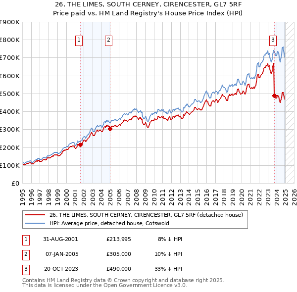 26, THE LIMES, SOUTH CERNEY, CIRENCESTER, GL7 5RF: Price paid vs HM Land Registry's House Price Index