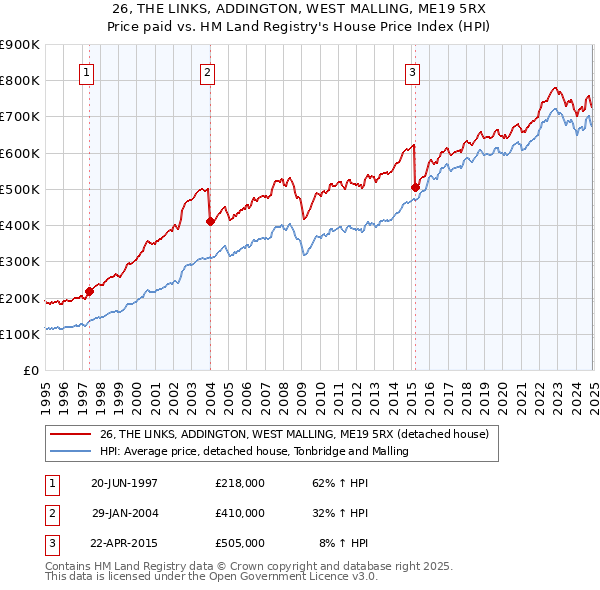 26, THE LINKS, ADDINGTON, WEST MALLING, ME19 5RX: Price paid vs HM Land Registry's House Price Index