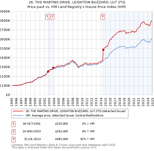 26, THE MARTINS DRIVE, LEIGHTON BUZZARD, LU7 2TQ: Price paid vs HM Land Registry's House Price Index