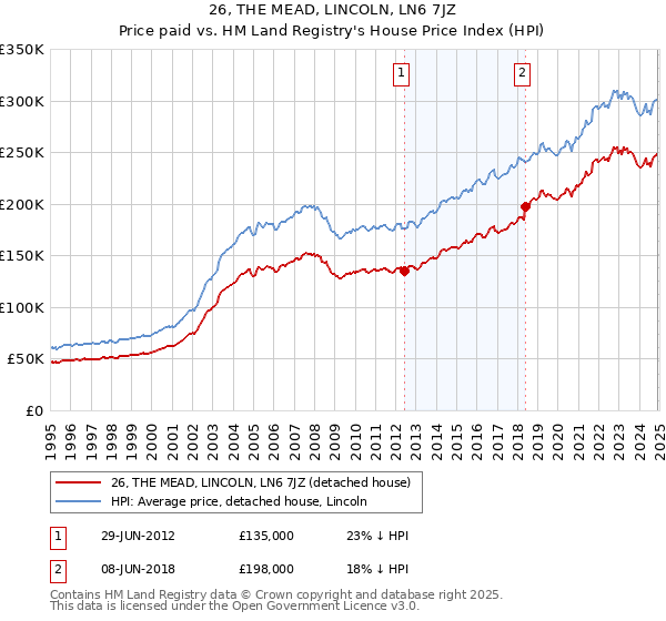 26, THE MEAD, LINCOLN, LN6 7JZ: Price paid vs HM Land Registry's House Price Index