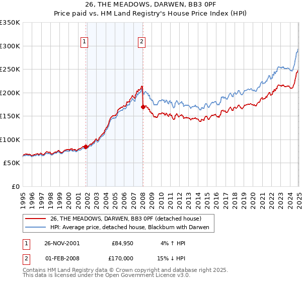 26, THE MEADOWS, DARWEN, BB3 0PF: Price paid vs HM Land Registry's House Price Index