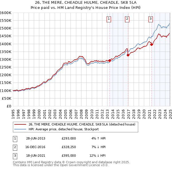 26, THE MERE, CHEADLE HULME, CHEADLE, SK8 5LA: Price paid vs HM Land Registry's House Price Index