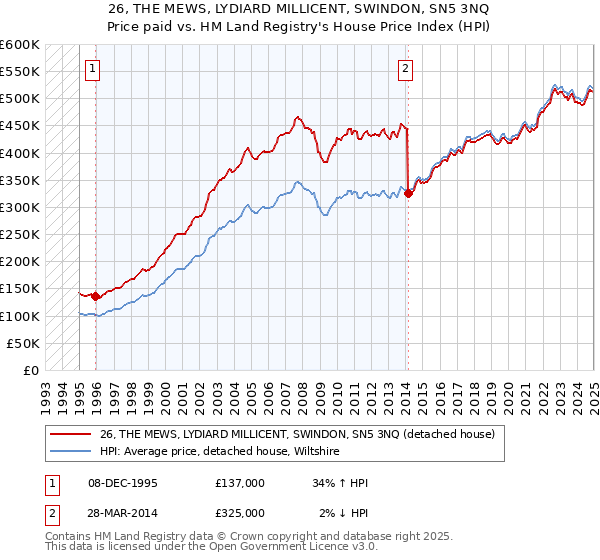26, THE MEWS, LYDIARD MILLICENT, SWINDON, SN5 3NQ: Price paid vs HM Land Registry's House Price Index