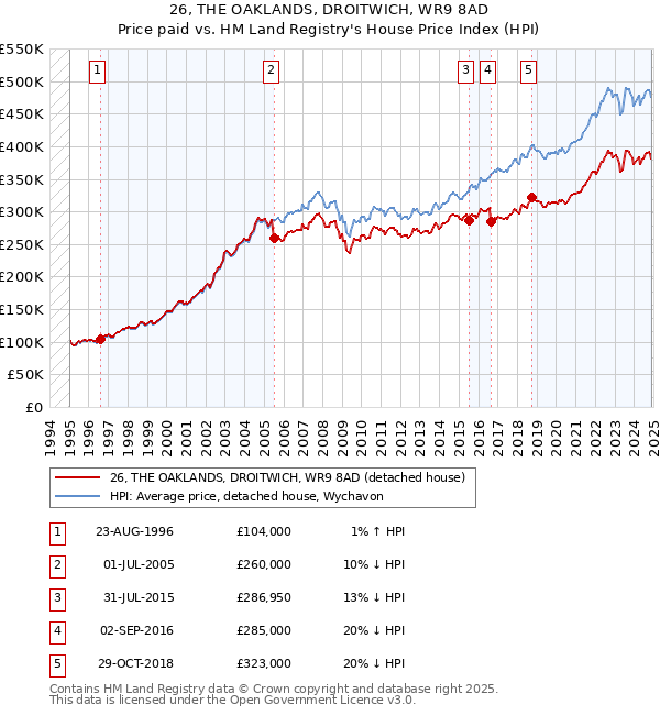 26, THE OAKLANDS, DROITWICH, WR9 8AD: Price paid vs HM Land Registry's House Price Index