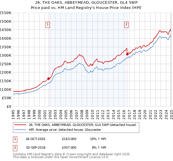 26, THE OAKS, ABBEYMEAD, GLOUCESTER, GL4 5WP: Price paid vs HM Land Registry's House Price Index