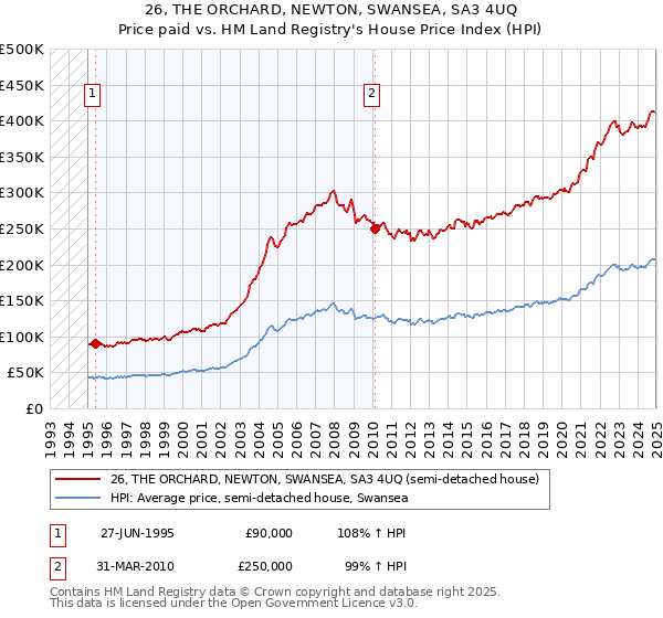 26, THE ORCHARD, NEWTON, SWANSEA, SA3 4UQ: Price paid vs HM Land Registry's House Price Index