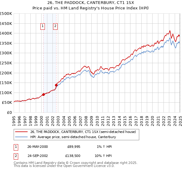 26, THE PADDOCK, CANTERBURY, CT1 1SX: Price paid vs HM Land Registry's House Price Index