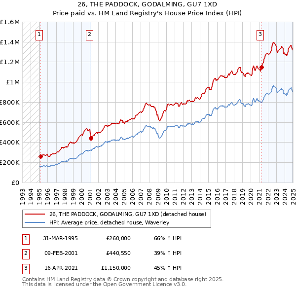 26, THE PADDOCK, GODALMING, GU7 1XD: Price paid vs HM Land Registry's House Price Index