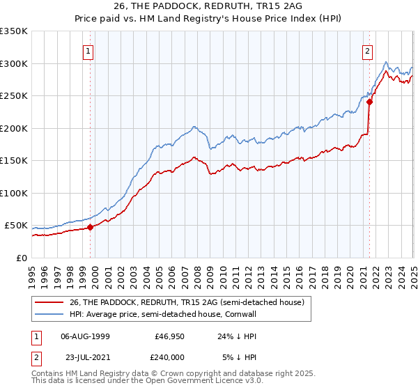 26, THE PADDOCK, REDRUTH, TR15 2AG: Price paid vs HM Land Registry's House Price Index