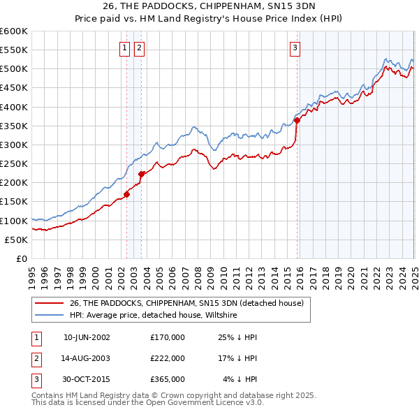 26, THE PADDOCKS, CHIPPENHAM, SN15 3DN: Price paid vs HM Land Registry's House Price Index