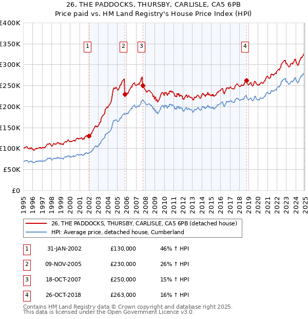 26, THE PADDOCKS, THURSBY, CARLISLE, CA5 6PB: Price paid vs HM Land Registry's House Price Index