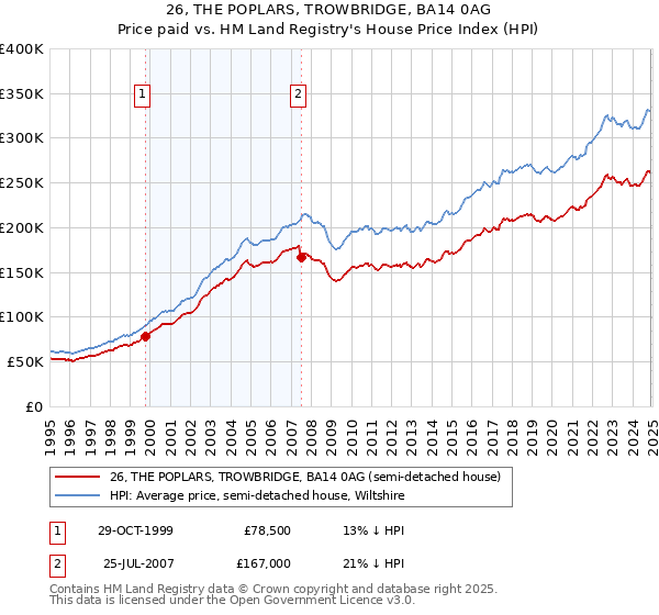 26, THE POPLARS, TROWBRIDGE, BA14 0AG: Price paid vs HM Land Registry's House Price Index