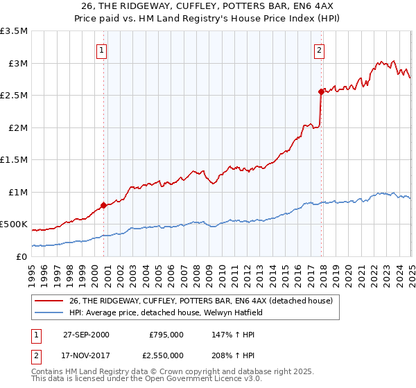 26, THE RIDGEWAY, CUFFLEY, POTTERS BAR, EN6 4AX: Price paid vs HM Land Registry's House Price Index