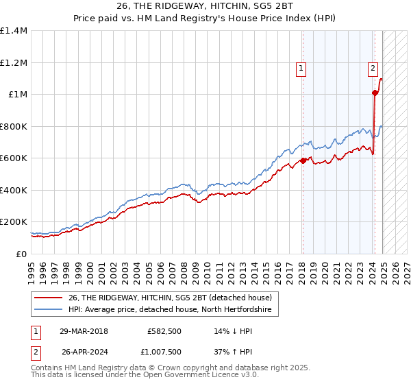 26, THE RIDGEWAY, HITCHIN, SG5 2BT: Price paid vs HM Land Registry's House Price Index