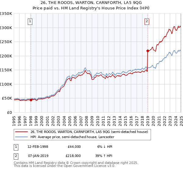 26, THE ROODS, WARTON, CARNFORTH, LA5 9QG: Price paid vs HM Land Registry's House Price Index