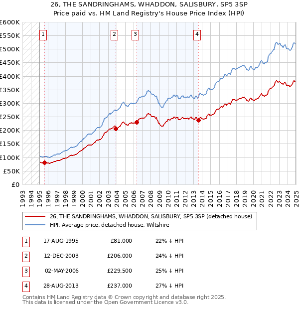 26, THE SANDRINGHAMS, WHADDON, SALISBURY, SP5 3SP: Price paid vs HM Land Registry's House Price Index