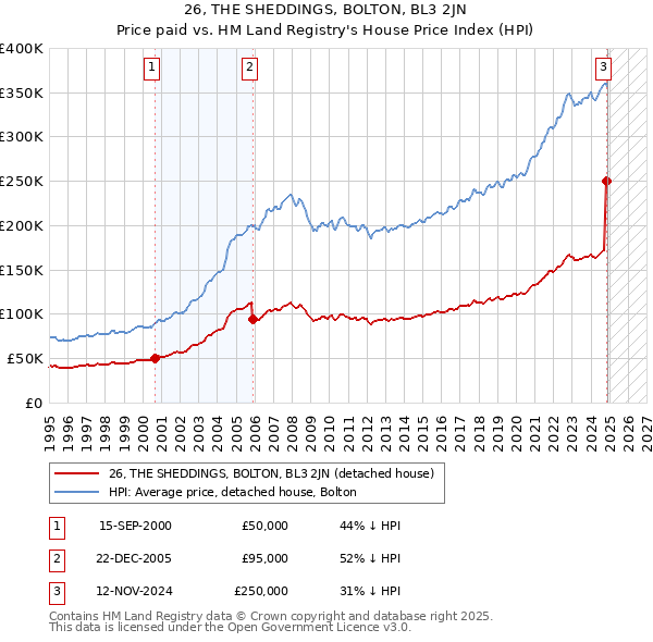 26, THE SHEDDINGS, BOLTON, BL3 2JN: Price paid vs HM Land Registry's House Price Index