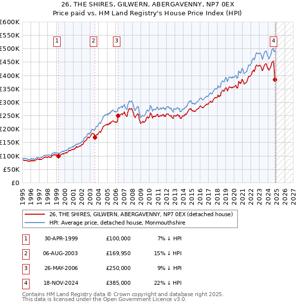 26, THE SHIRES, GILWERN, ABERGAVENNY, NP7 0EX: Price paid vs HM Land Registry's House Price Index