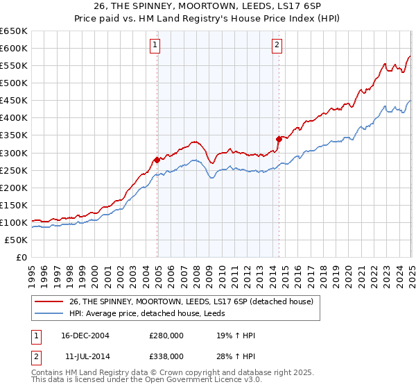 26, THE SPINNEY, MOORTOWN, LEEDS, LS17 6SP: Price paid vs HM Land Registry's House Price Index