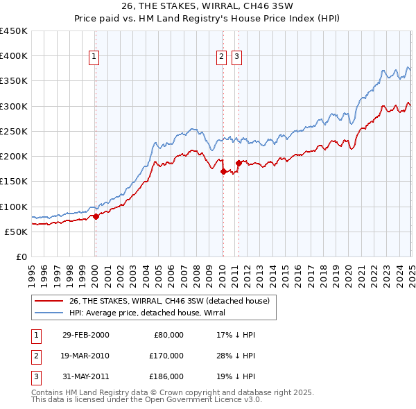 26, THE STAKES, WIRRAL, CH46 3SW: Price paid vs HM Land Registry's House Price Index