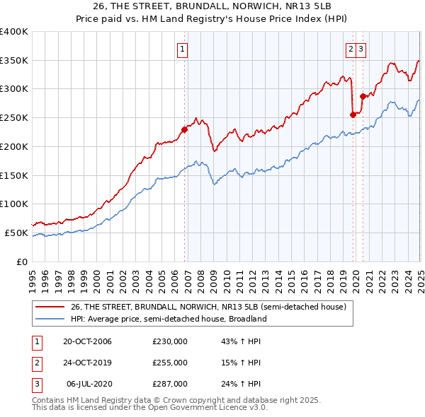 26, THE STREET, BRUNDALL, NORWICH, NR13 5LB: Price paid vs HM Land Registry's House Price Index