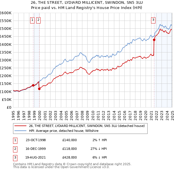 26, THE STREET, LYDIARD MILLICENT, SWINDON, SN5 3LU: Price paid vs HM Land Registry's House Price Index