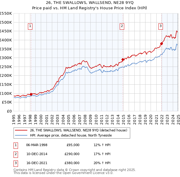 26, THE SWALLOWS, WALLSEND, NE28 9YQ: Price paid vs HM Land Registry's House Price Index